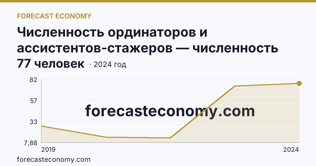Численность ординаторов и ассистентов-стажеров — численность ассистентов-стажеров — Приморский край: график динамики 2019–2024, последнее значение 77 человек