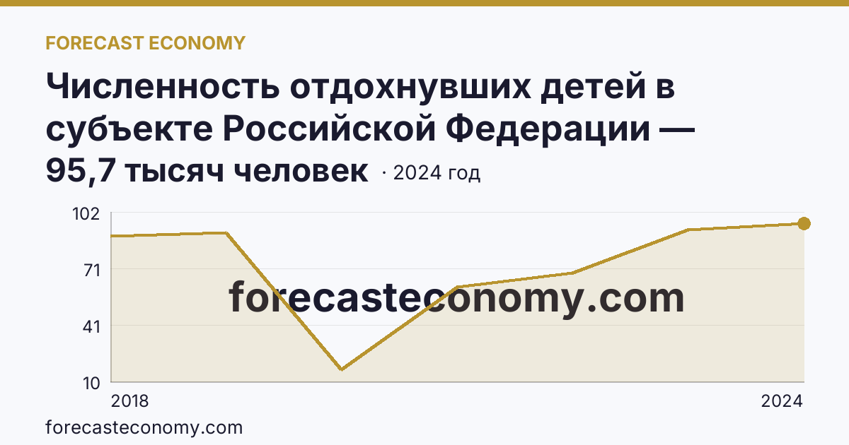 Численность отдохнувших детей в субъекте Российской Федерации — Приморский край: график динамики 2018–2024, последнее значение 95,7 тысяч человек
