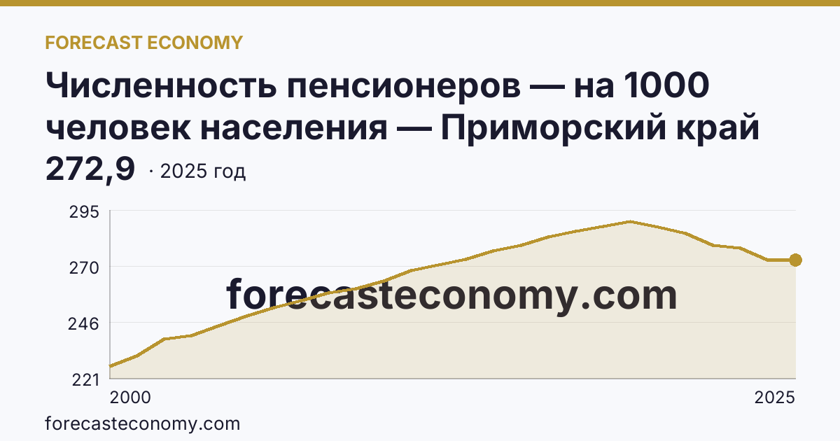 Численность пенсионеров — на 1000 человек населения — Приморский край: график динамики 2000–2025, последнее значение 272,9