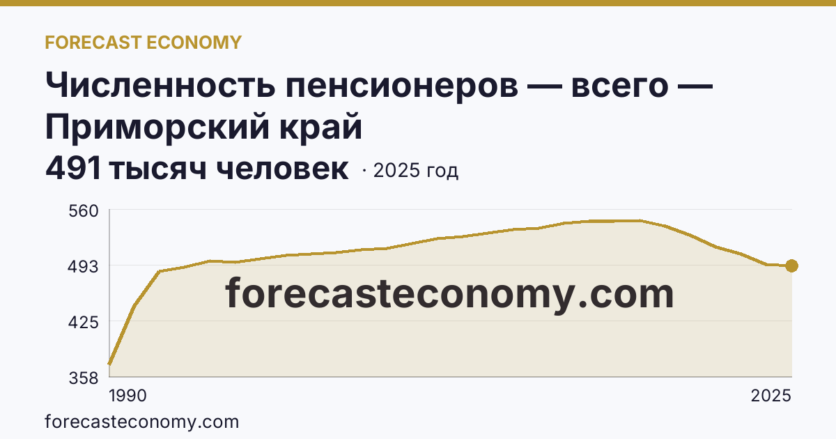 Численность пенсионеров — всего — Приморский край: график динамики 1990–2025, последнее значение 491 тысяч человек