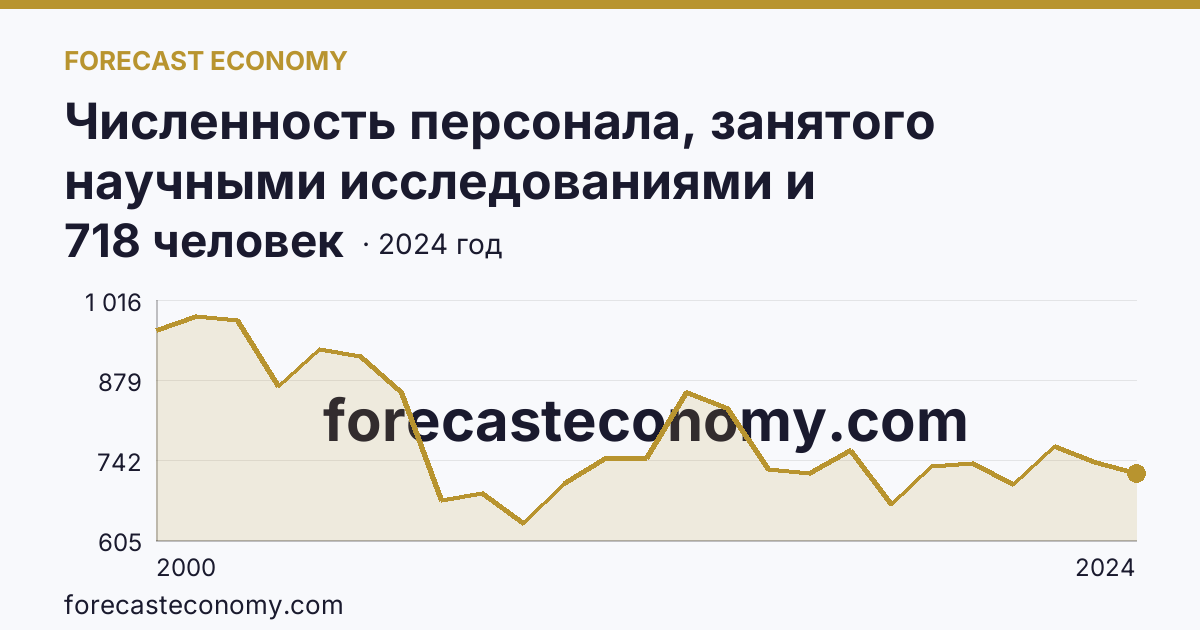 Численность персонала, занятого научными исследованиями и разработками, по категориям — техники — Приморский край: график динамики 2000–2024, последнее значение 718 человек