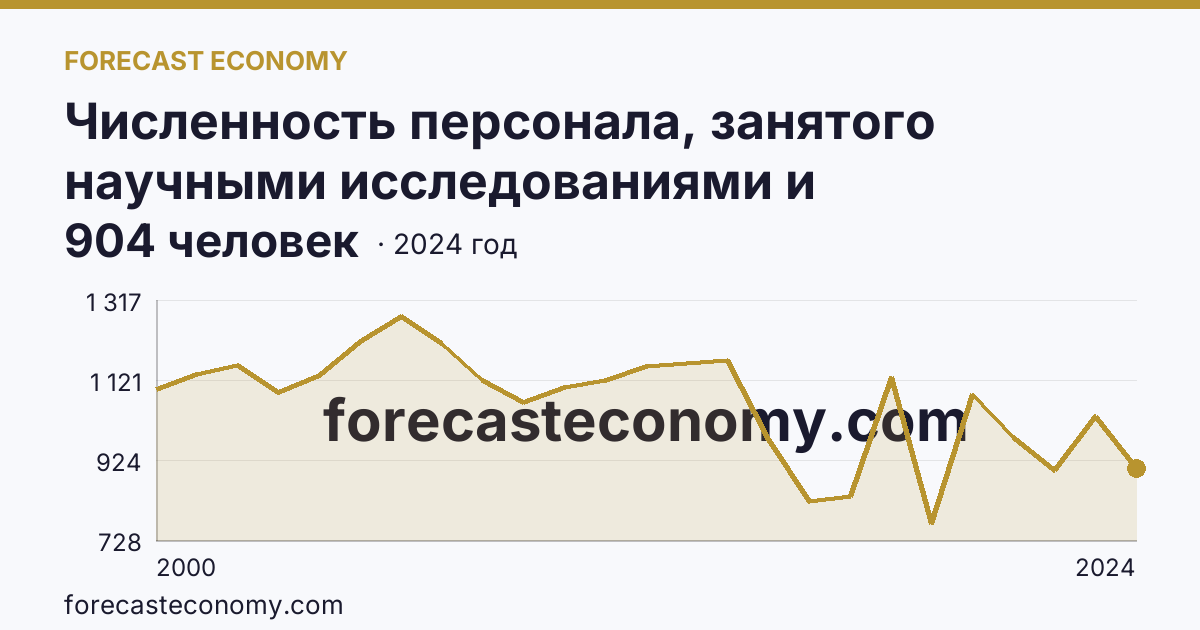 Численность персонала, занятого научными исследованиями и разработками, по категориям — вспомогательный персонал — Приморский край: график динамики 2000–2024, последнее значение 904 человек