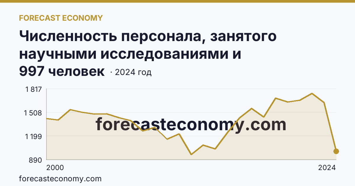 Численность персонала, занятого научными исследованиями и разработками, по категориям — прочие — Приморский край: график динамики 2000–2024, последнее значение 997 человек