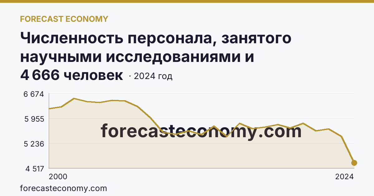 Численность персонала, занятого научными исследованиями и разработками — Приморский край: график динамики 2000–2024, последнее значение 4 666 человек