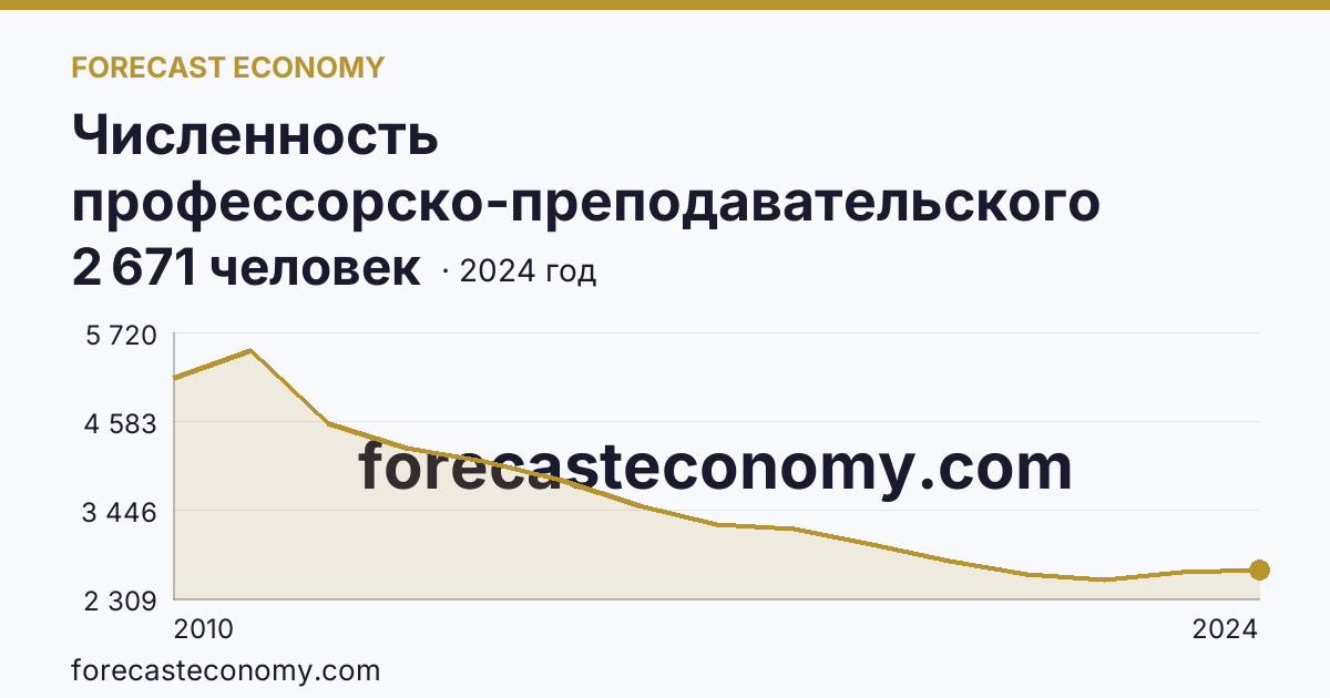 Численность профессорско-преподавательского персонала , осуществляющего образовательную деятельность по программам высшего образования — Приморский край: график динамики 2010–2024, последнее значение 2 671 человек