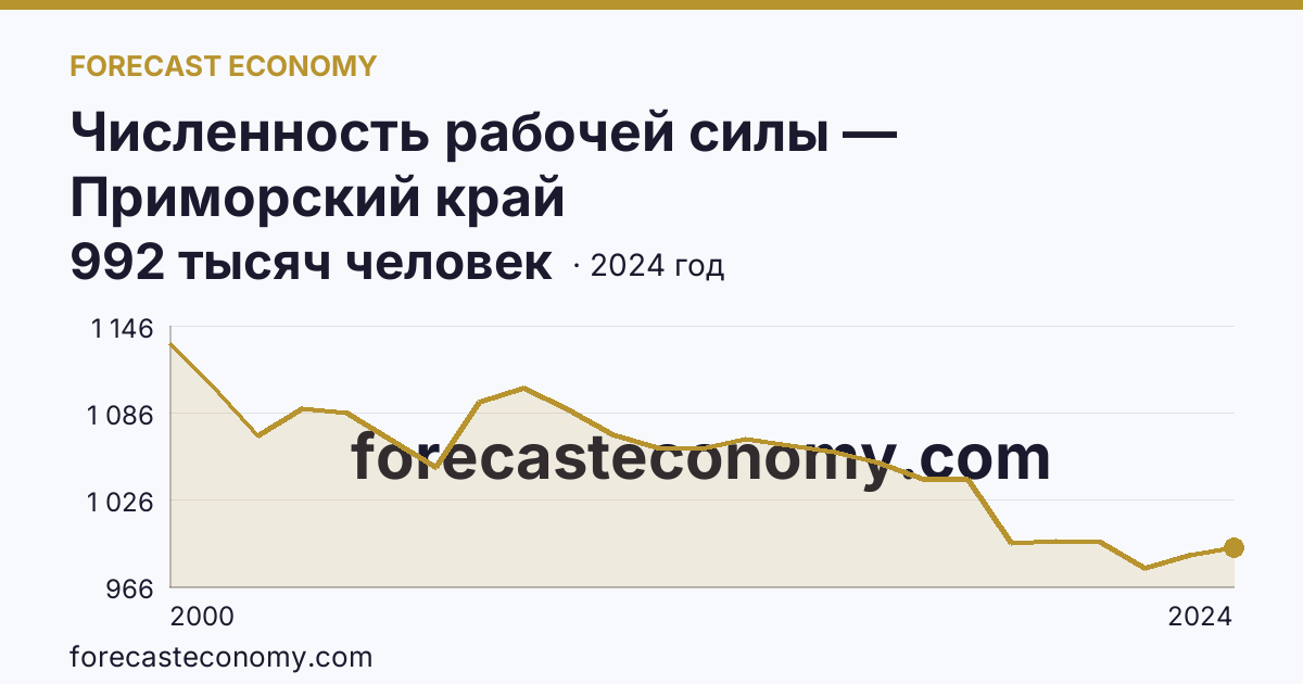 Численность рабочей силы — Приморский край: график динамики 2000–2024, последнее значение 992 тысяч человек