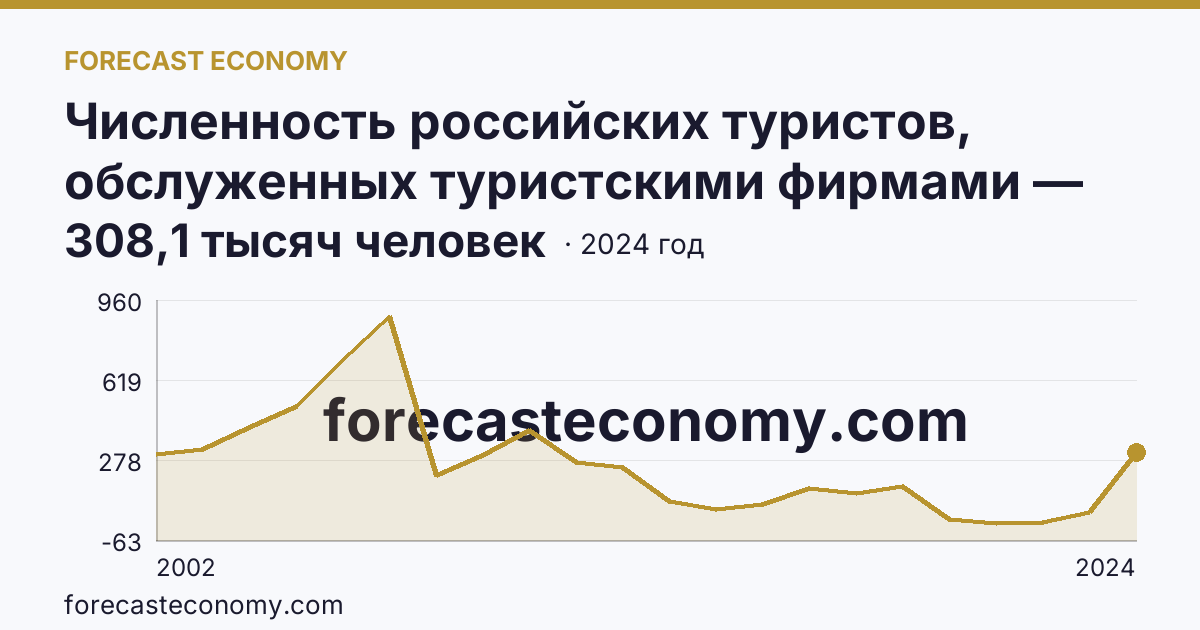 Численность российских туристов, обслуженных туристскими фирмами — численность российских туристов, отправленных туристскими фирмами, в зарубежные туры — Приморский край: график динамики 2002–2024, последнее значение 308,1 тысяч человек