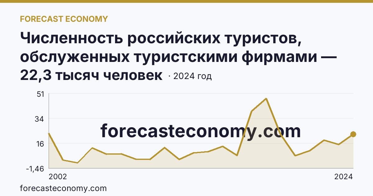 Численность российских туристов, обслуженных туристскими фирмами — численность российских туристов, отправленых туристскими фирмами, в туры по России — Приморский край: график динамики 2002–2024, последнее значение 22,3 тысяч человек