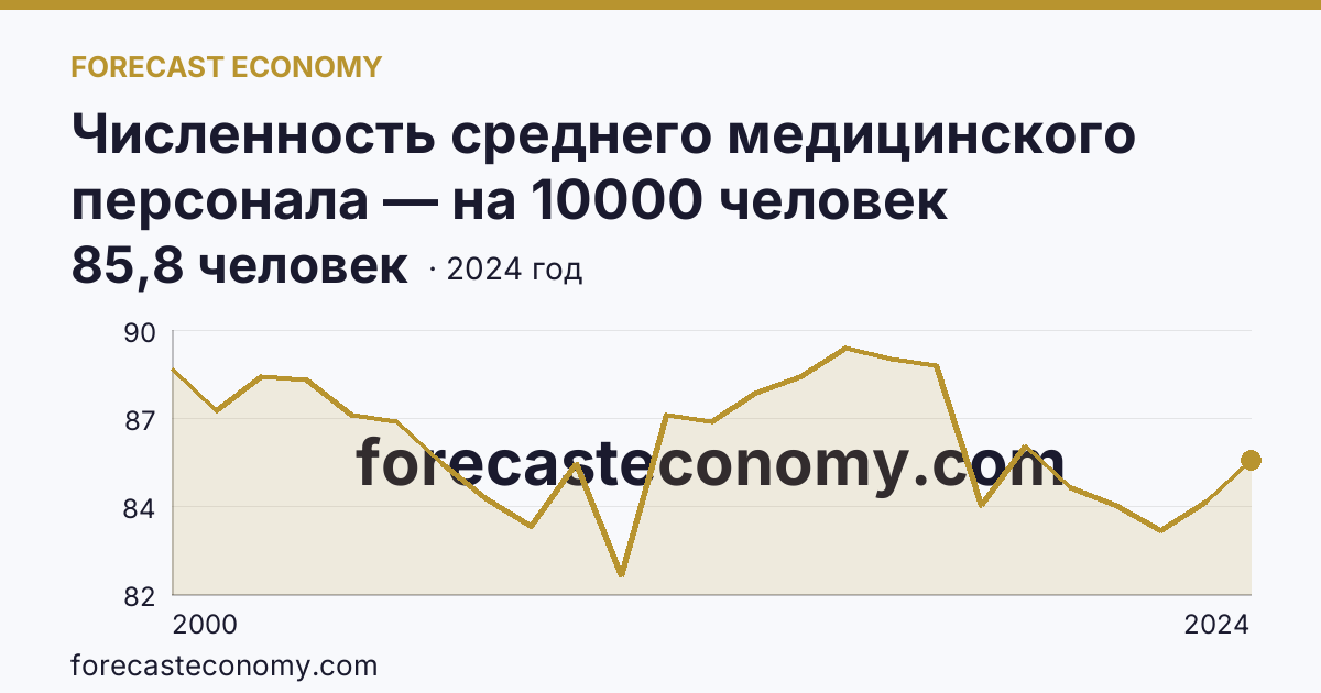 Численность среднего медицинского персонала — на 10000 человек населения — Приморский край: график динамики 2000–2024, последнее значение 85,8 человек