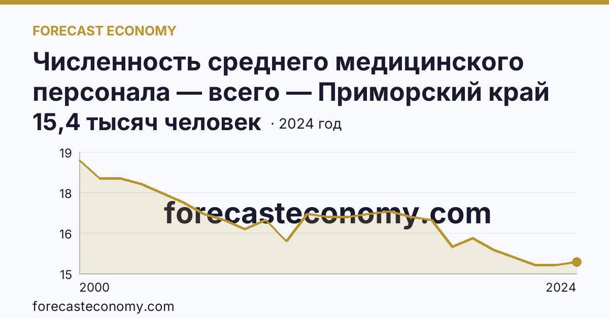 Численность среднего медицинского персонала — всего — Приморский край: график динамики 2000–2024, последнее значение 15,4 тысяч человек