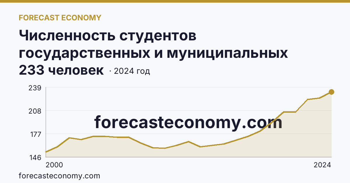 Численность студентов государственных и муниципальных профессиональных образовательных организаций, обучающихся по программам подготовки специалистов среднего звена на 10 000 человек населения — Приморский край: график динамики 2000–2024, последнее значение 233 человек