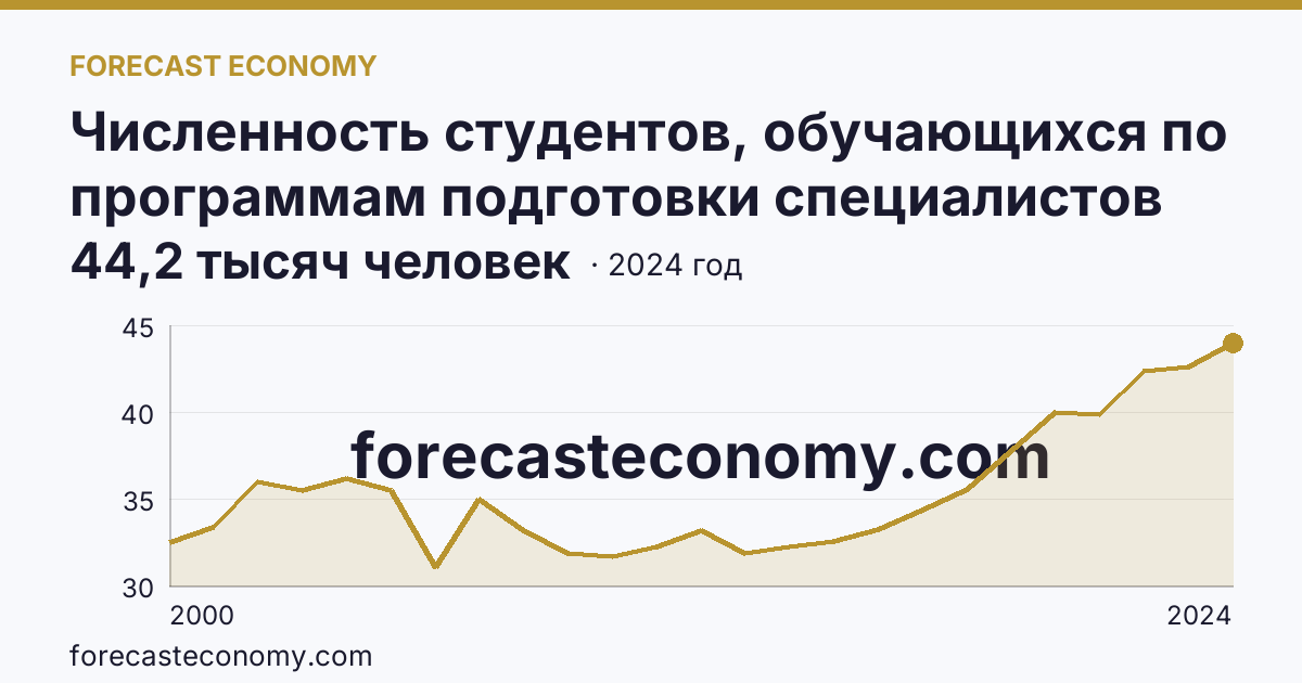 Численность студентов, обучающихся по программам подготовки специалистов среднего звена — Приморский край: график динамики 2000–2024, последнее значение 44,2 тысяч человек