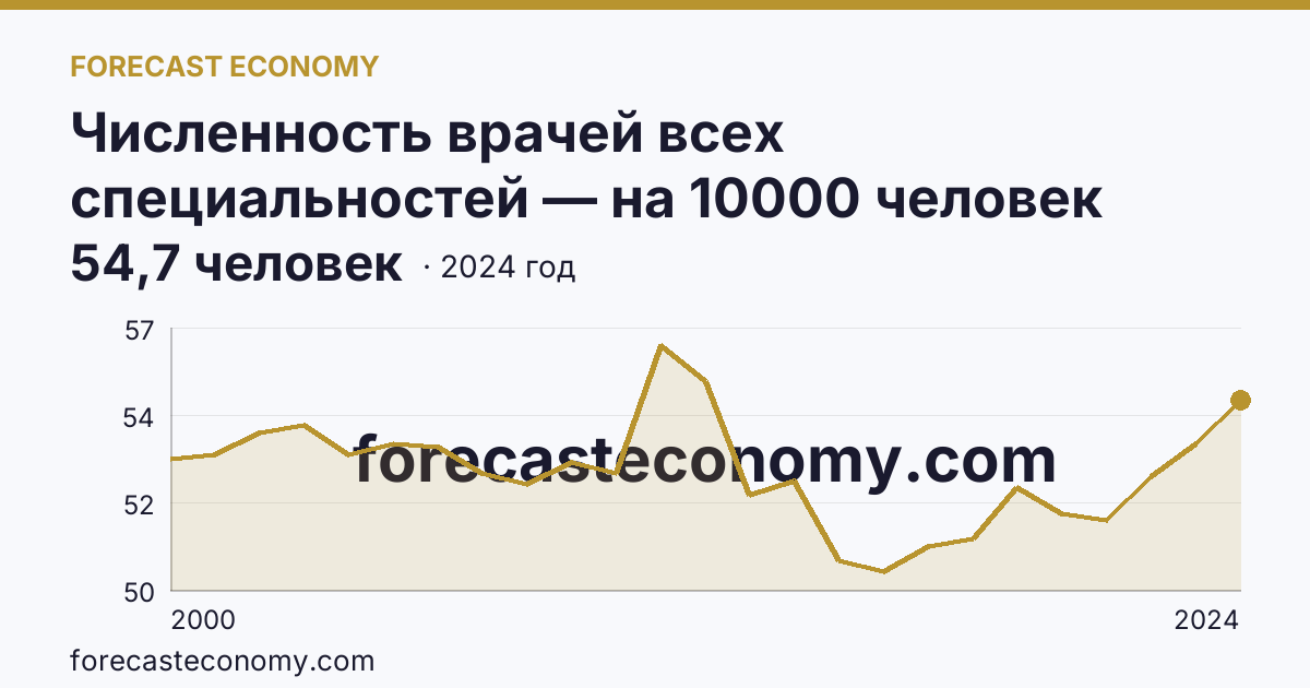 Численность врачей всех специальностей — на 10000 человек населения — Приморский край: график динамики 2000–2024, последнее значение 54,7 человек