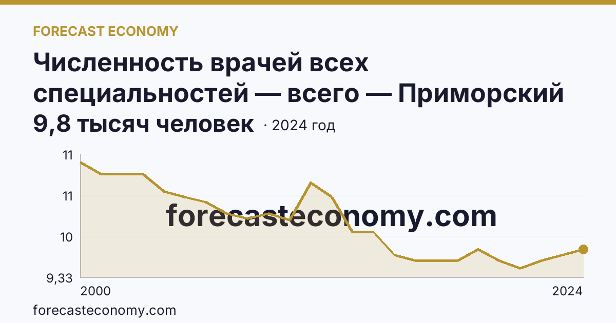 Численность врачей всех специальностей — всего — Приморский край: график динамики 2000–2024, последнее значение 9,8 тысяч человек