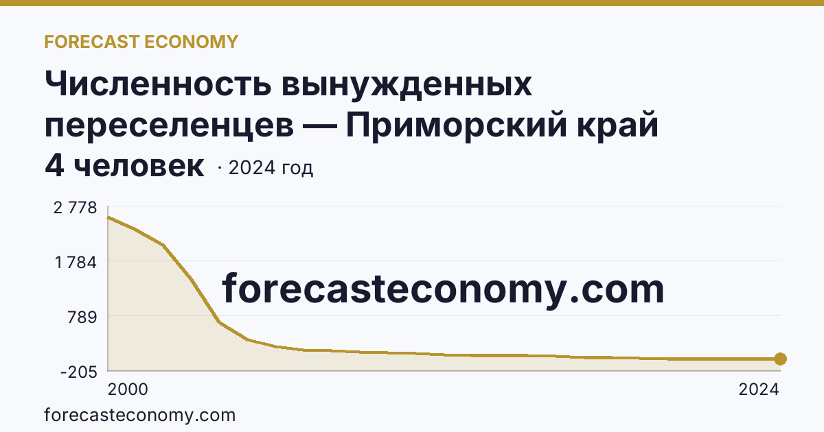 Численность вынужденных переселенцев — Приморский край: график динамики 2000–2024, последнее значение 4 человек