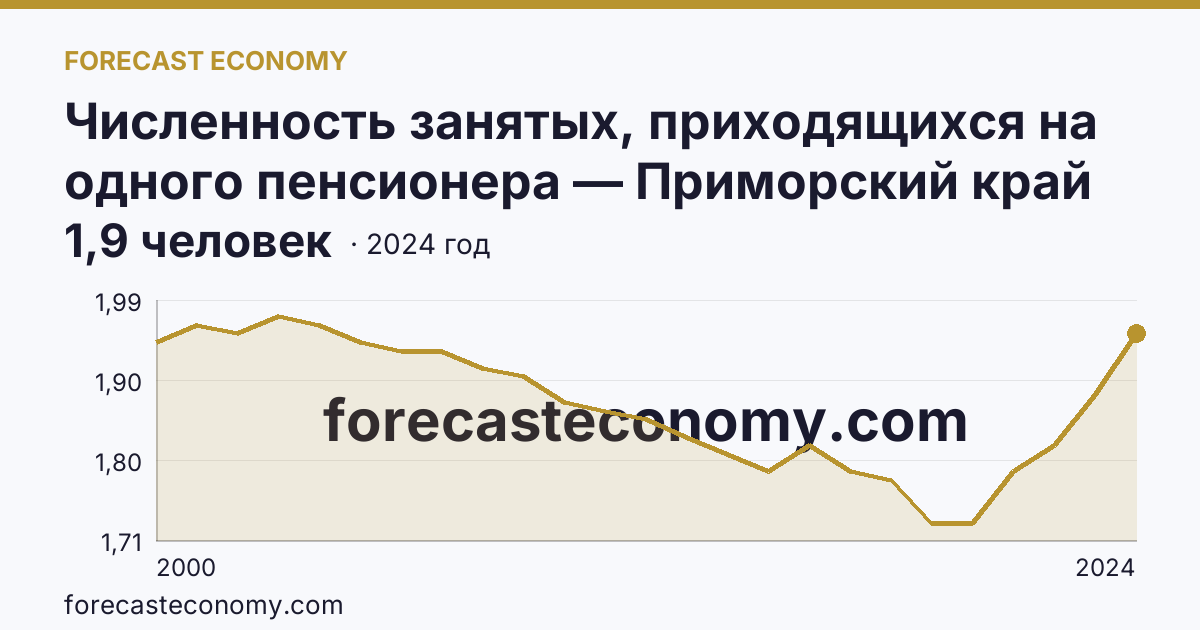 Численность занятых, приходящихся на одного пенсионера — Приморский край: график динамики 2000–2024, последнее значение 1,9 человек