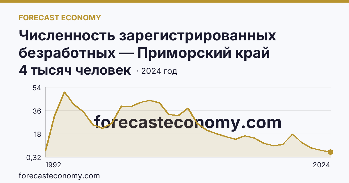 Численность зарегистрированных безработных — Приморский край: график динамики 1992–2024, последнее значение 4 тысяч человек