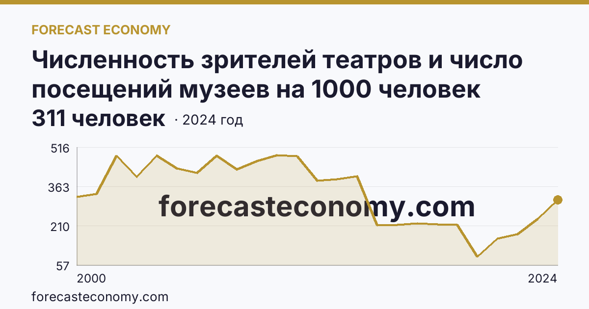Численность зрителей театров и число посещений музеев на 1000 человек населения — число посещений музеев — Приморский край: график динамики 2000–2024, последнее значение 311 человек