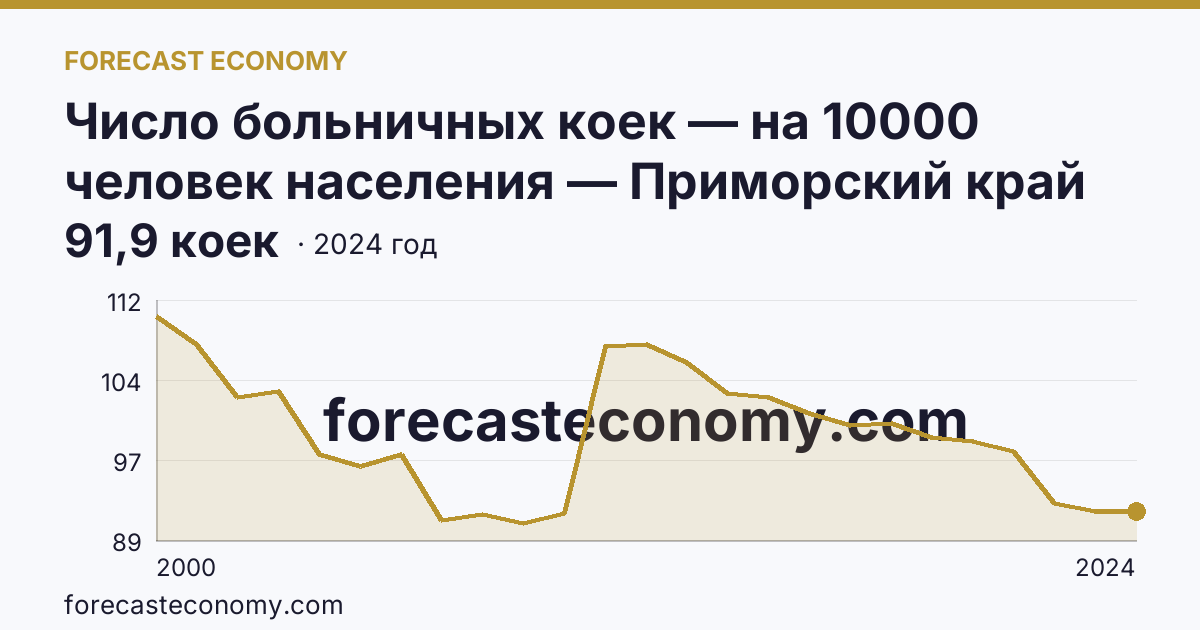 Число больничных коек — на 10000 человек населения — Приморский край: график динамики 2000–2024, последнее значение 91,9 коек