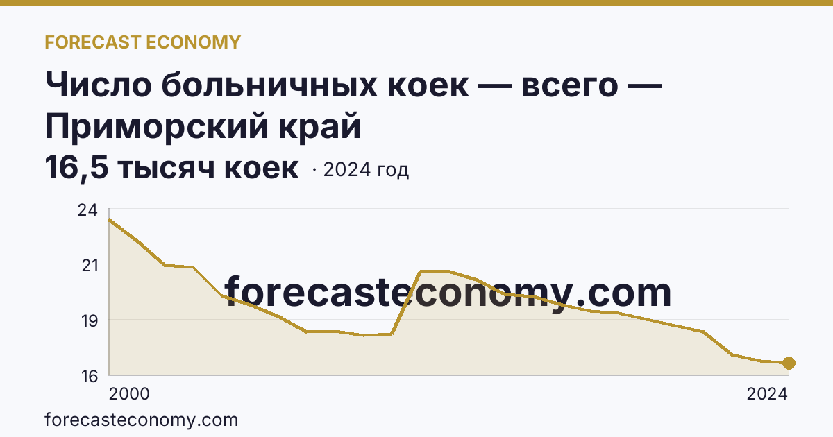 Число больничных коек — всего — Приморский край: график динамики 2000–2024, последнее значение 16,5 тысяч коек