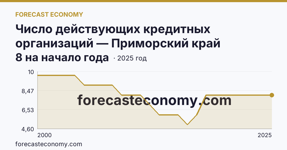 Число действующих кредитных организаций — Приморский край: график динамики 2000–2025, последнее значение 8 на начало года