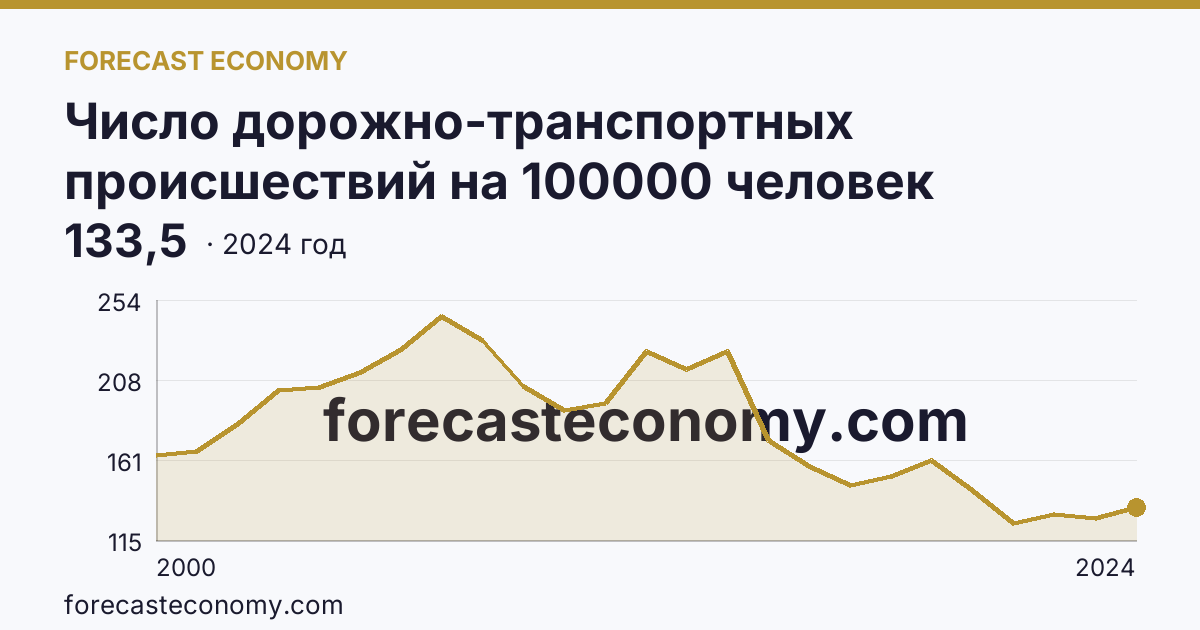 Число дорожно-транспортных происшествий на 100000 человек населения — Приморский край: график динамики 2000–2024, последнее значение 133,5