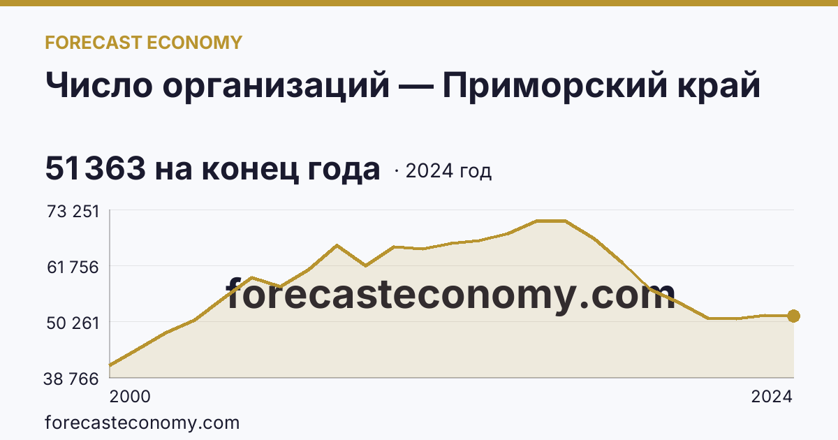 Число организаций — Приморский край: график динамики 2000–2024, последнее значение 51 363 на конец года