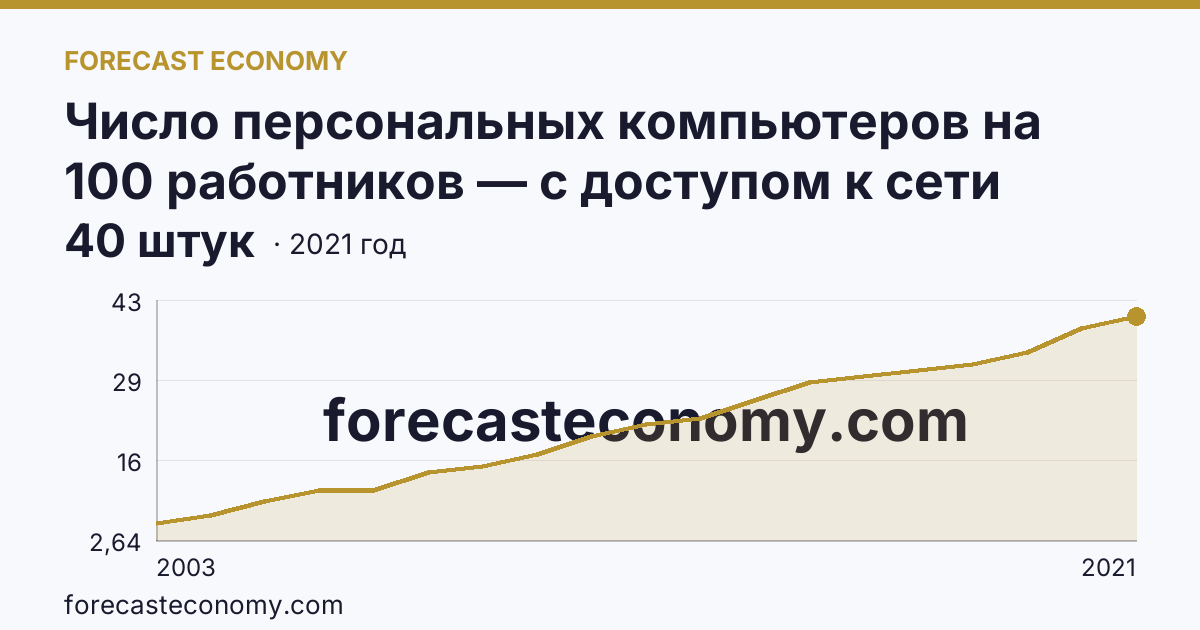 Число персональных компьютеров на 100 работников — с доступом к сети Интернет — Приморский край: график динамики 2003–2021, последнее значение 40 штук