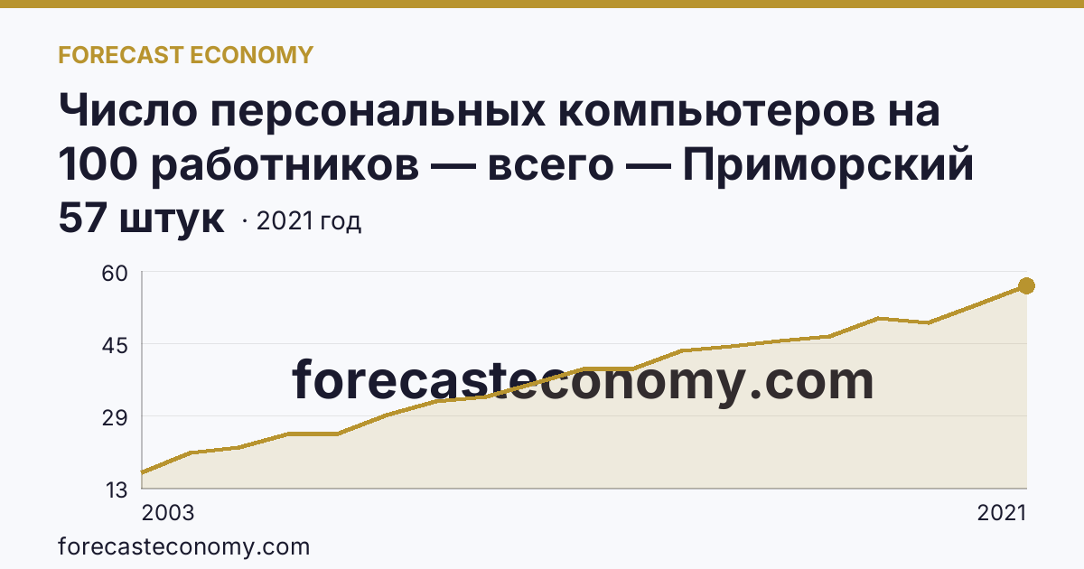 Число персональных компьютеров на 100 работников — всего — Приморский край: график динамики 2003–2021, последнее значение 57 штук