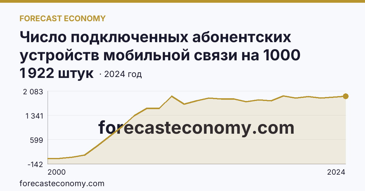 Число подключенных абонентских устройств мобильной связи на 1000 человек населения — Приморский край: график динамики 2000–2024, последнее значение 1 922 штук