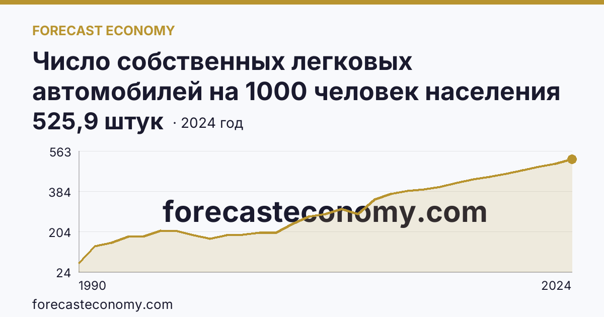 Число собственных легковых автомобилей на 1000 человек населения — Приморский край: график динамики 1990–2024, последнее значение 525,9 штук