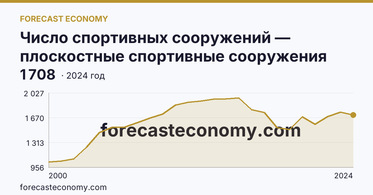 Число спортивных сооружений — плоскостные спортивные сооружения (площадки и поля) — Приморский край: график динамики 2000–2024, последнее значение 1 708