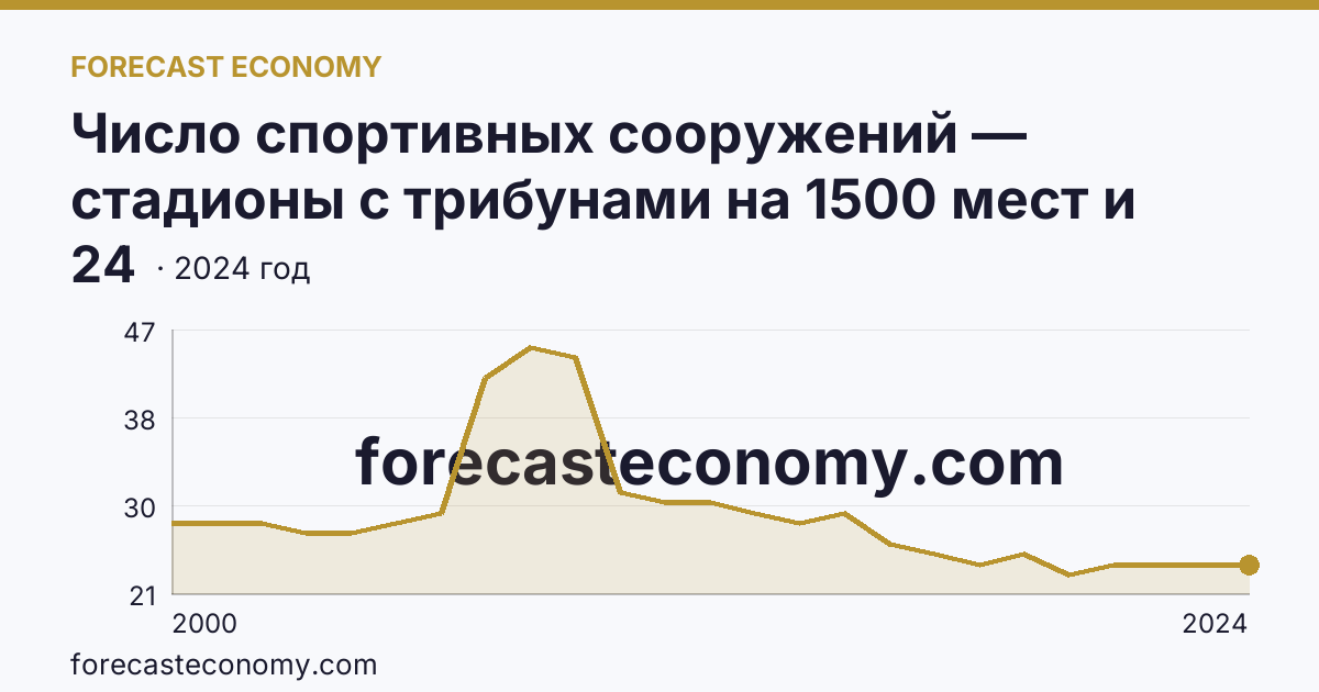 Число спортивных сооружений — стадионы с трибунами на 1500 мест и более — Приморский край: график динамики 2000–2024, последнее значение 24