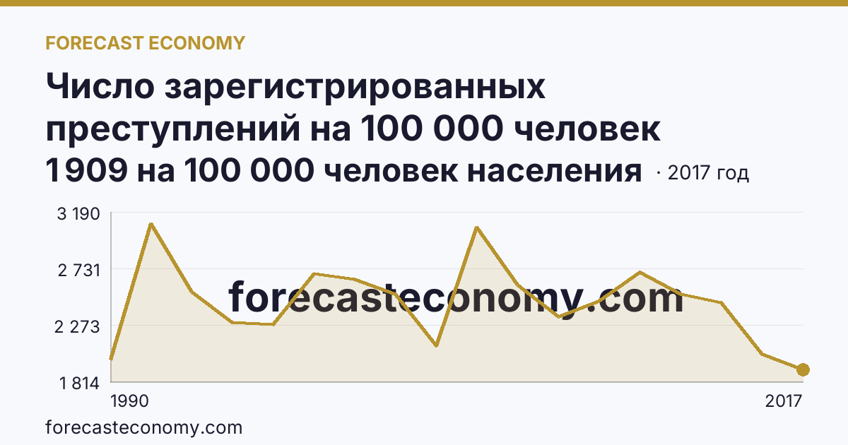 Число зарегистрированных преступлений на 100 000 человек населения — Приморский край: график динамики 1990–2017, последнее значение 1 909 на 100 000 человек населения
