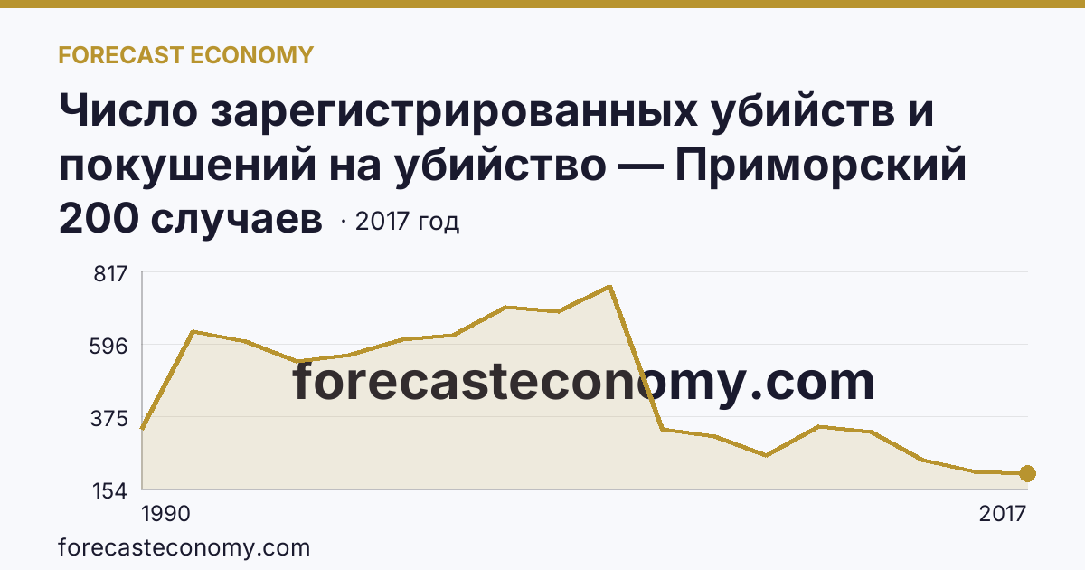 Число зарегистрированных убийств и покушений на убийство — Приморский край: график динамики 1990–2017, последнее значение 200 случаев