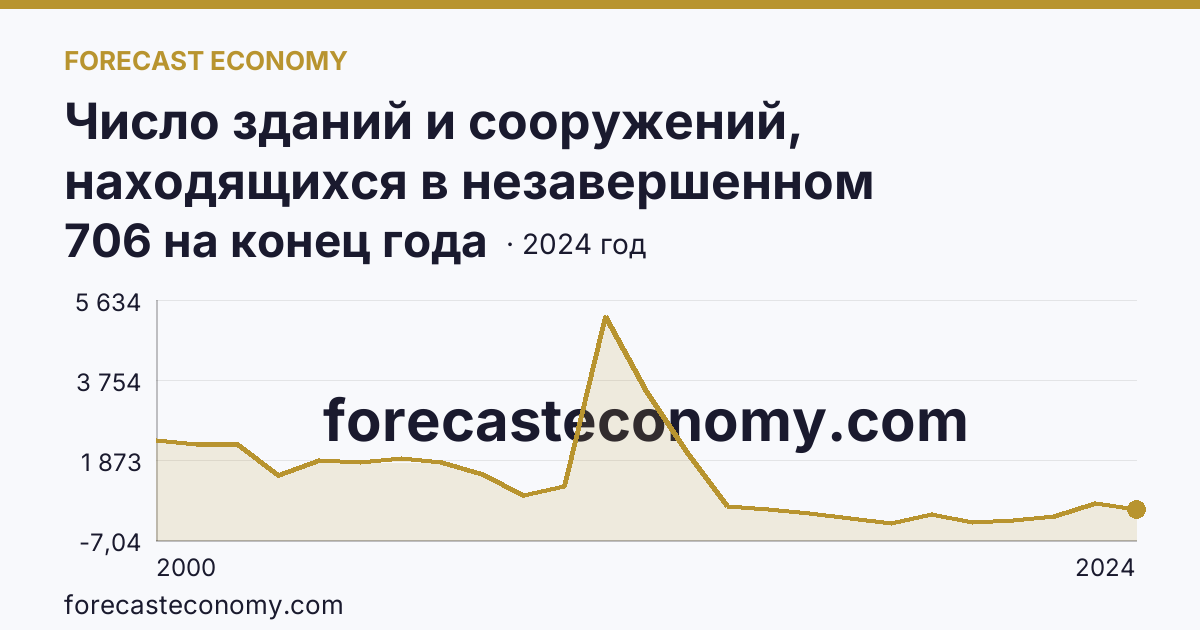 Число зданий и сооружений, находящихся в незавершенном строительстве — Приморский край: график динамики 2000–2024, последнее значение 706 на конец года