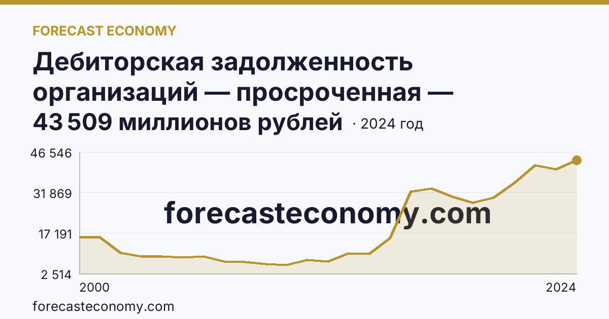 Дебиторская задолженность организаций — просроченная — Приморский край: график динамики 2000–2024, последнее значение 43 509 миллионов рублей