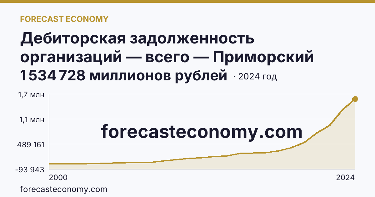 Дебиторская задолженность организаций — всего — Приморский край: график динамики 2000–2024, последнее значение 1 534 728 миллионов рублей