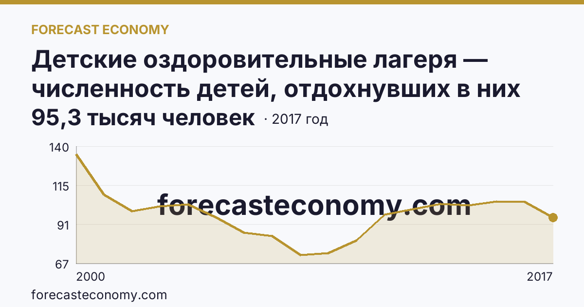 Детские оздоровительные лагеря — численность детей, отдохнувших в них за лето в 2000-2017 гг — Приморский край: график динамики 2000–2017, последнее значение 95,3 тысяч человек