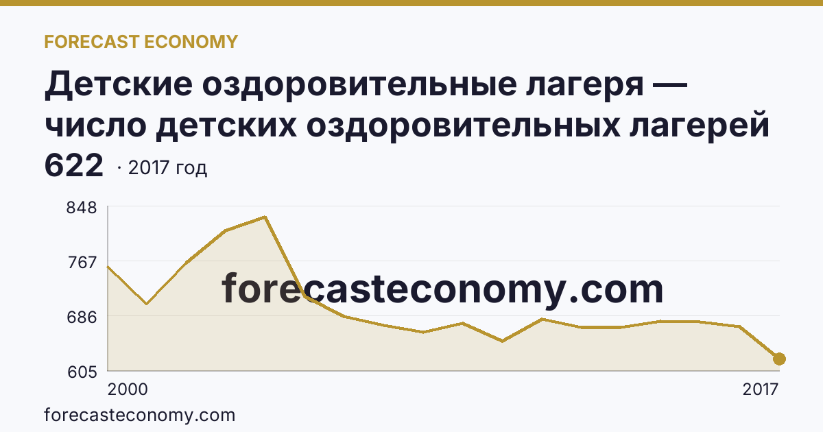 Детские оздоровительные лагеря — число детских оздоровительных лагерей в 2000-2017 гг — Приморский край: график динамики 2000–2017, последнее значение 622