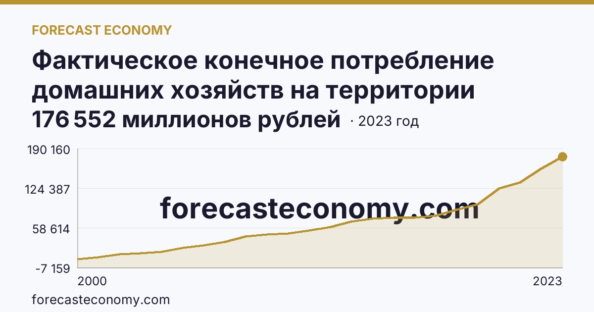 Фактическое конечное потребление домашних хозяйств на территории субъектов Российской Федерации — социальные трансферты в натуральной форме — Приморский край: график динамики 2000–2023, последнее значение 176 552 миллионов рублей