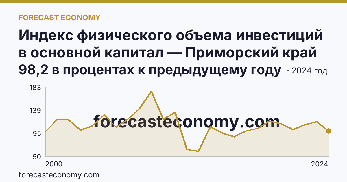 Индекс физического объема инвестиций в основной капитал — Приморский край: график динамики 2000–2024, последнее значение 98,2 в процентах к предыдущему году