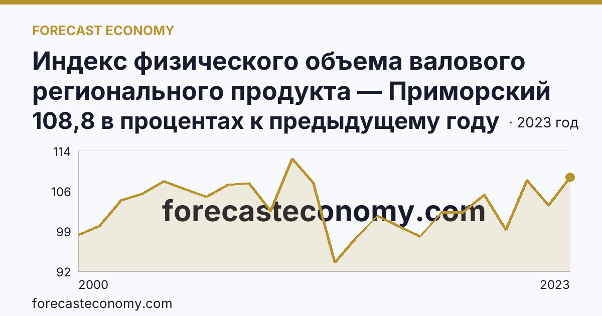 Индекс физического объема валового регионального продукта — Приморский край: график динамики 2000–2023, последнее значение 108,8 в процентах к предыдущему году