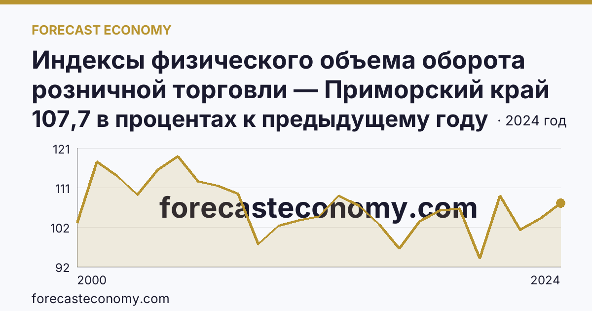 Индексы физического объема оборота розничной торговли — Приморский край: график динамики 2000–2024, последнее значение 107,7 в процентах к предыдущему году