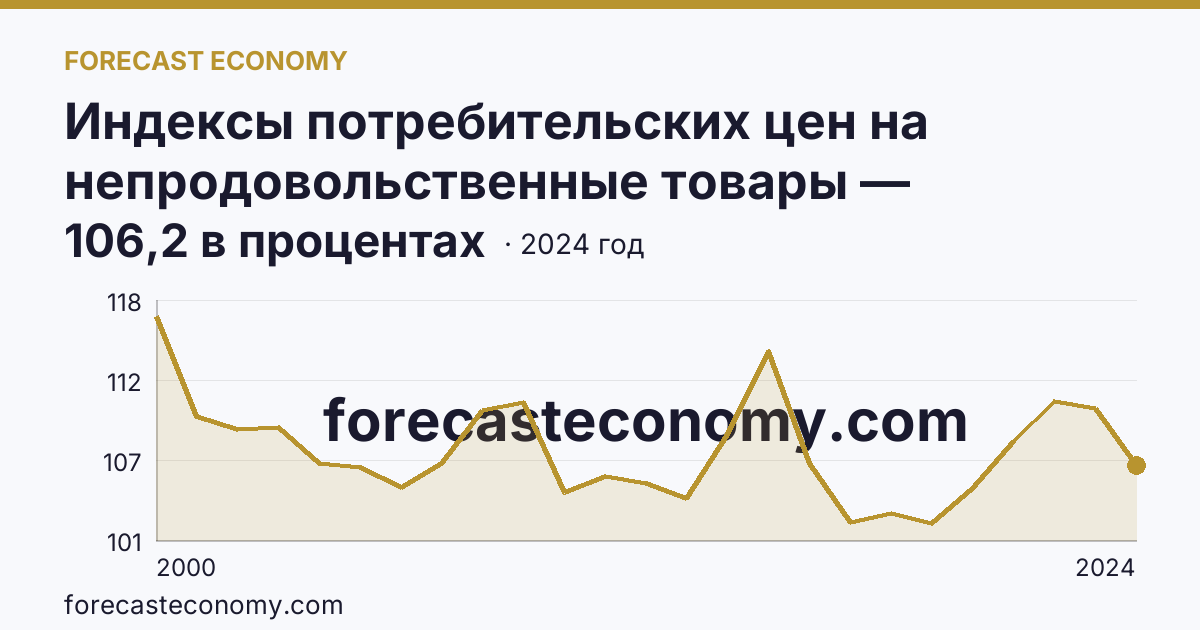 Индексы потребительских цен на непродовольственные товары — Приморский край: график динамики 2000–2024, последнее значение 106,2 в процентах