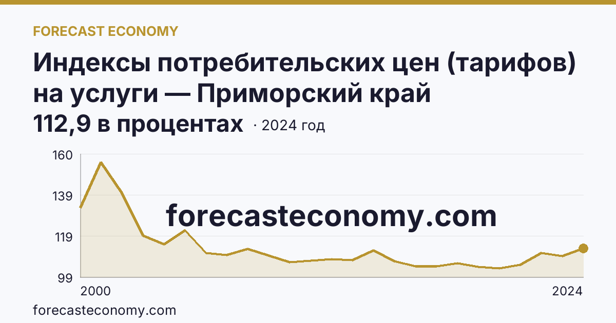 Индексы потребительских цен (тарифов) на услуги — Приморский край: график динамики 2000–2024, последнее значение 112,9 в процентах