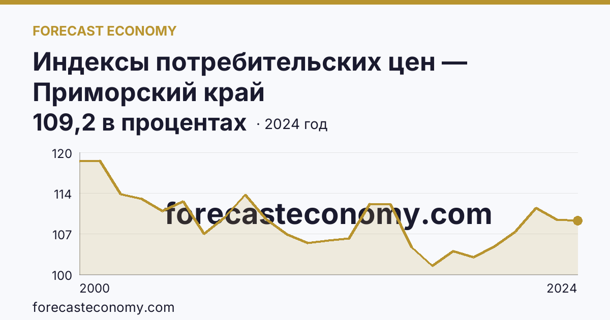 Индексы потребительских цен — Приморский край: график динамики 2000–2024, последнее значение 109,2 в процентах