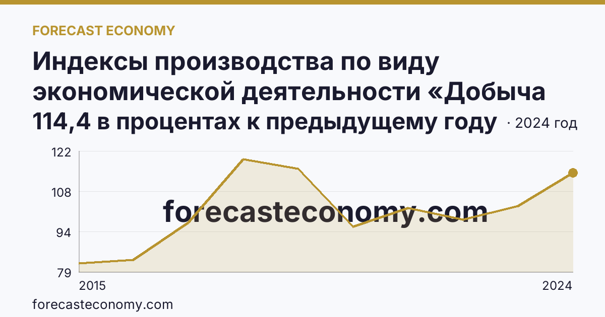 Индексы производства по виду экономической деятельности «Добыча полезных ископаемых» — в соответствии с ОКВЭД2 — Приморский край: график динамики 2015–2024, последнее значение 114,4 в процентах к предыдущему году