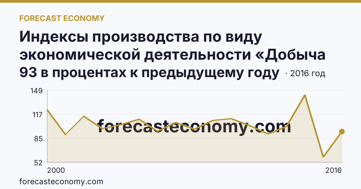Индексы производства по виду экономической деятельности «Добыча полезных ископаемых» — в соответствии с ОКВЭД (2000-2016 гг.) — Приморский край: график динамики 2000–2016, последнее значение 93 в процентах к предыдущему году