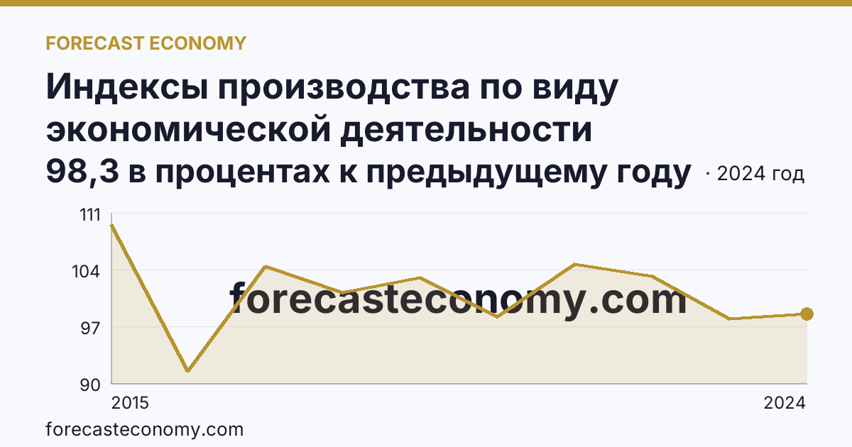 Индексы производства по виду экономической деятельности «Обеспечение электрической энергией, газом и паром; кондиционирование воздуха» в соответствии с ОКВЭД2 — Приморский край: график динамики 2015–2024, последнее значение 98,3 в процентах к предыдущему году